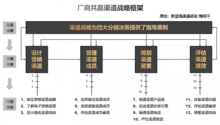 新藍海咨詢 | 分銷渠道：直接渠道和間接渠道的差別在哪里？