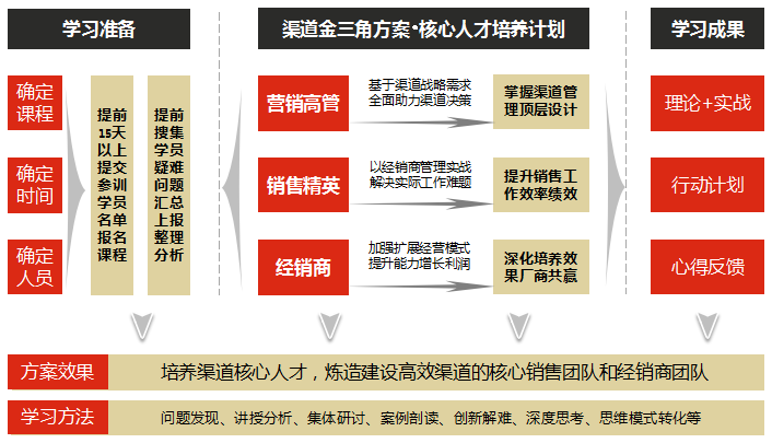 經(jīng)銷商培訓(xùn)課程