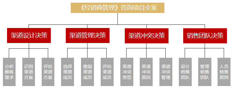 渠道管理培訓(xùn)